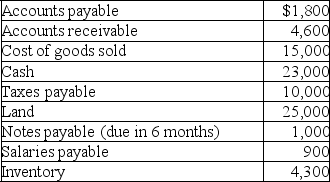Moore Company has the following partial list of account balances at year-end December 31,2019:    Additional information: The accounts payable balance at the end of the prior year was $3,000. (All answers are for December 31,2019. ) A.Determine the following items: 1.Current assets 2.Current liabilities 3.Working capital 4.Accounts payable turnover ratio 5.Average age of accounts payable B.Assume that cash is used at December 31,2019,to pay the entire balance of accounts payable.Determine the revised amounts from part (A)above for the following items: 1.Current assets 2.Current liabilities 3.Working capital 4.Accounts payable turnover ratio 5.Average age of accounts payable C.Comment on the effect of paying accounts payable at year-end with regard to working capital and accounts payable management.