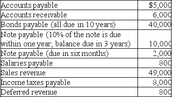 The following is a partial list of account balances for Coen,Inc.as of December 31,2019    Prepare the liabilities section of Coen Inc.'s classified balance sheet for December 31,2019.