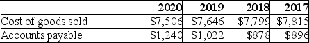 The following data is available for Tommy's Toys for the years 2017 through 2020:    A.Calculate the accounts payable turnover ratio for the following years:    B.Calculate the number of days it is taking Tommy's Toys to pay its vendors (assume a 365-day year):    C.Explain whether Tommy's Toys is doing a better job over the years of paying its vendors in a timely manner.