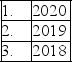 The following data is available for Tommy's Toys for the years 2017 through 2020:    A.Calculate the accounts payable turnover ratio for the following years:    B.Calculate the number of days it is taking Tommy's Toys to pay its vendors (assume a 365-day year):    C.Explain whether Tommy's Toys is doing a better job over the years of paying its vendors in a timely manner.