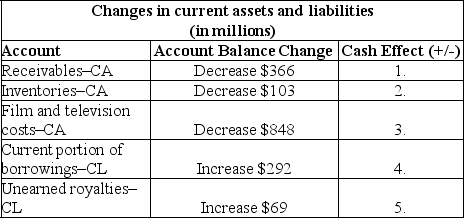 In a recent year,The Walt Disney Company reported the following increases and decreases in current assets and current liabilities. Identify whether each of these increases or decreases caused cash to increase or decrease.Enter an I if the change in the account balance caused an increase in cash flow or enter a D if the change in the account balance caused a decrease in cash flow.   