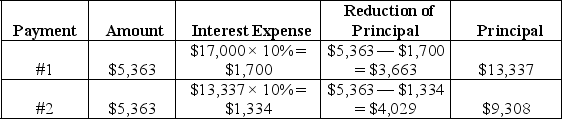 A.$17,000 ÷ 3.1699 (present value of an ordinary annuity,10%,4 periods)= $5,363 B.    C.    D.The interest paid on the first installment will be more than the interest on the second payment because the balance of the note will decrease after the first payment.Interest is calculated on the balance of the note so interest amount will decrease also.   