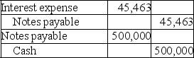 A.    $500,000 × 0.7513 (present value of $1,10%,3 periods)= $375,650. B.    $375,650 × .10 = $37,565. C.    $375,650 + $37,565 = $413,215 $413,215 × 10% = $41,322 D.    ($375,650 + $37,565 + $41,322)= $454,537 $454,537 × .10 = $45,454 (Rounding required $9;you must use $45,463 in order to leave notes payable with a zero balance. )