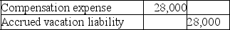 1.    2.No accrual for this year (2019)because the rent is for the next year (2020). 3.    4.No accrual because a contingency that is reasonably possible and reasonably estimated need only be disclosed in the notes to the financial statements.