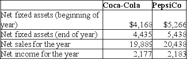 The following information is available for Coca-Cola and PepsiCo:   