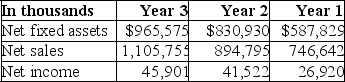 The following information was available for Landmark Restaurants for the past three years. Using this information,compute the fixed asset turnover ratio for Year 3 and Year 2.(Round your answers to two decimal places. )   