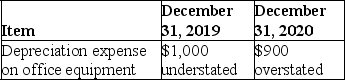 The financial statements of Franklin Company contained the following errors:    A.Was net income for 2019 understated or overstated? Briefly explain your answer. B.1.Considering the effect of the errors of both years at December 31,2020,is retained earnings overstated or understated,and by what amount? 2.Briefly explain your answer to part B (1).