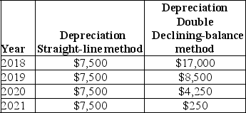 A.    Straight-line: ($34,000 - 4,000)÷ 4 years = $7,500. Declining-balance: 2018 2/4 = $17,000. 2019 ($34,000 - $17,000)× 2/4 = $8,500. 2020 ($34,000 - $25,500)× 2/4 = $4,250. 2021 Book value $4,250 - $4,000 residual value = $250. B.Lower net income: 2018,double declining-balance;2021,straight-line.