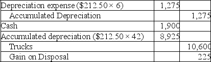 A.($10,600 - $400)÷ 48 = $212.50 per month B.$212.50 × 42 months = $8,925 C.   