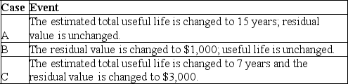 Frankel Feed purchased a new machine on January 1,Year 1.Relevant information is as follows:    It is now the beginning of year 6 and the management reevaluated the estimates related to the machine. Compute the depreciation expense for year 6 under each of the following independent cases:   