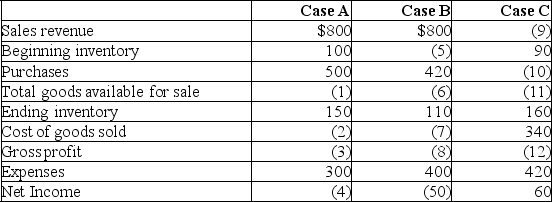 Compute the missing amounts that are numbered in parentheses for the income statement of each independent case.(Hint: Each case need not be calculated in the numerical order of the missing numbers. )   