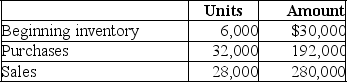 William Company has provided the following data:    A.Calculate the following using both: FIFO and LIFO inventory methods.    B.In times of rising unit costs,how does pretax income using FIFO compare to pretax income using LIFO? Explain your answer.