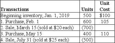 Jennings Company uses FIFO inventory costing.At the end of the annual accounting period,December 31,2019,the accounting records for the best-selling item in inventory showed the following:    Calculate the following: 1.Goods available for sale 2.Ending inventory 3.Cost of goods sold