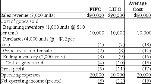 A.Compute the missing amounts in the income statement under three different inventory costing methods: (Ignore income taxes. )    B.Explain the results of the weighted-average inventory costing method compared to the FIFO and LIFO costing methods during a period of increasing unit costs.