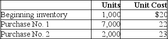 Hopkins Company reported the following information related to inventory and sales:    Sales-8,000 units at $35 per unit. Compute the following amounts:   