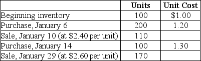 Rio Company uses the FIFO inventory costing method and has a perpetual inventory system.All purchases and sales were cash transactions.The records reflected the following for January,2019:    Determine the following: A.2019 cost of goods available for sale B.2019 cost of goods sold C.2019 ending inventory D.The journal entries for January 6 and 10.