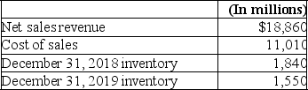 Cutting Edge Technologies reported the following information in its 2019 annual report:    1.Determine the inventory turnover ratio.(Round your answer to two decimal places. ) 2.Determine the average days to sell inventory.(Round your answer to a whole number. ) 3.Explain the meaning of each ratio.