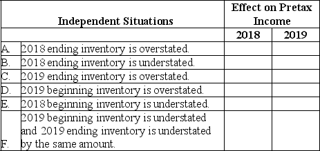 For each independent situation given below,determine the effect on pretax income for each.Enter O to indicate pretax income is overstated,U to indicate pretax income is understated,or NA to indicate that pretax income is not affected.   