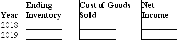 Redford Company hired a new store manager in October 2018,who determined the ending inventory on December 31,2018,to be $50,000.In March,2019,the company discovered that the December 31,2018 ending inventory should have been $58,000.The December 31,2019,inventory was correct.Ignore income taxes. Complete the following table to show the effects of the inventory error on the four amounts listed.Give the amount of the discrepancy and indicate whether it was overstated (O),understated (U),or had no effect (N).   