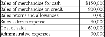 The following data were taken from the records of Lilo Corporation for the year ended December 31,2019 before any adjustment for bad debt expense:    The following items have not been included in above amounts: Estimated bad debt expense is 1% of credit sales. The income tax rate is 35%. 10,000 of shares of common stock are outstanding. A.Calculate the bad debt expense. B.Prepare a multiple-step income statement (including gross profit,income before income taxes,and earnings per share).