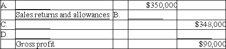 A portion of the income statement for Oscar Company is shown below.Provide the missing account titles and amounts.   