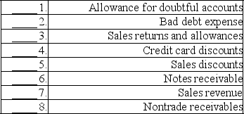 Indicate whether each of the accounts listed below normally will have a debit balance or a credit balance.Record your answer to the left of each account by entering either Dr or Cr.   