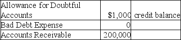 Prior to the year-end adjustment to record bad debt expense for 2019 the general ledger of Stickler Company included the following accounts and balances:    Cash collections on accounts receivable during 2019 amounted to $450,000.Sales revenue during 2019 amounted to $800,000,of which 75% was on credit,and it was estimated that 2% of these credit sales made in 2019 would ultimately become uncollectible. A.Calculate the bad debt expense for 2019. B.Determine the adjusted 2019 year-end balance of the allowance for doubtful accounts. C.Determine the net realizable value of accounts receivable for the December 31,2019 balance sheet.