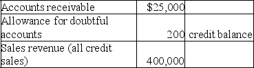 On December 31,2019,Colonial Corporation had the following account balances related to credit sales and receivables prior to recording adjusting entries:    Required: Prepare the necessary year-end adjusting entry related to uncollectible accounts for each of the following independent assumptions: A.An aging of accounts receivable is completed.It is estimated that $2,150 of the receivables outstanding at year-end will be uncollectible. B.Assume the same information presented in part A above except that,prior to adjustment,the allowance for doubtful accounts had a debit balance of $200 rather than a credit balance of $200. C.It is estimated that a provision for bad debts is required for 1% of credit sales for the year.