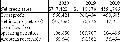 Cyclone Inc.reported the following figures from its financial statements for the years 2018 through 2020:    A.Calculate the accounts receivable turnover for 2020 and 2019. B.Calculate the average collection period for 2020 and 2019.