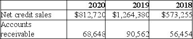 Matrix Corp.reported the following figures from its financial statements for the years 2018 through 2020.    A.Calculate for 2020: 1.Accounts receivable turnover 2.Average collection period B.Calculate for 2019: 1.Accounts receivable turnover 2.Average collection period C.Interpret the receivables turnover and the average collection period,in general.Comment on the change in the ratio results from 2019 to 2020.Then discuss how the trend in sales from 2018 to 2019 and 2020 may have affected the change in the ratios from 2019 to 2020.
