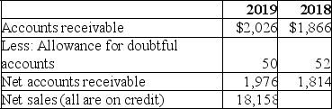 A recent annual report for Kirova Company contained the following data: (in millions)    A.Calculate the accounts receivable turnover ratio. B.Calculate the average days sales in receivables for 2019 (rounded to the nearest day). C.Explain the meaning of each number.
