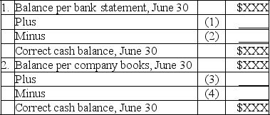Select the appropriate answer choice A through G (listed below)to correspond with the following numbered items on a bank reconciliation.There may be more than one letter selection for the numbered item.    Items: A.Checks written during June that had not cleared the bank by June 30. B.Bank service charges for June,which were not known until the June 30th bank statement arrived. C.Deposit made on June 30 that did not reach the bank until July 1. D.Upon reviewing the company's cash receipts book after June 30,it was discovered the accounting clerk had neglected to post one receipt to the cash account. E.The bank statement reported a  NSF check  during June. F.The bank incorrectly deducted the check of another company to the bank account during June. G.The company was paid interest on its account by the bank.