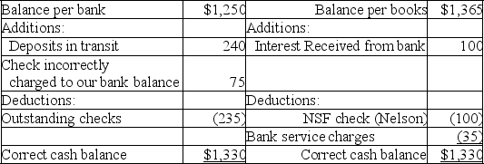 Illinois Company prepared the following bank reconciliation at May 31:    Required: Prepare the necessary journal entries for Illinois Company required by the May 31 bank reconciliation.