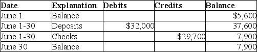 Chicago Company has hired you to reconcile its bank statement and cash account.At June 30,2019,the Cash account on the books showed the following: Cash account    The June bank statement,just received,showed the following:    There were neither outstanding checks nor deposits in transit at May 31,2019. A.Prepare the bank reconciliation at June 30,2019. B.Prepare the adjusting journal entries needed as a result of preparing the bank reconciliation.