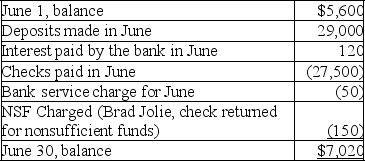 Chicago Company has hired you to reconcile its bank statement and cash account.At June 30,2019,the Cash account on the books showed the following: Cash account    The June bank statement,just received,showed the following:    There were neither outstanding checks nor deposits in transit at May 31,2019. A.Prepare the bank reconciliation at June 30,2019. B.Prepare the adjusting journal entries needed as a result of preparing the bank reconciliation.