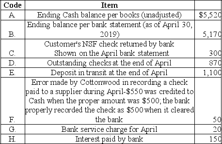 A comparison of the balance in Cottonwood Company's cash account per its books as of April 30,2019 and the bank statement dated April 30,2019 revealed the following information:    Prepare a complete bank reconciliation using the format below.In each section of the bank reconciliation indicate the proper handling of each of the items shown above by listing the appropriate item code letter and the respective amount.   