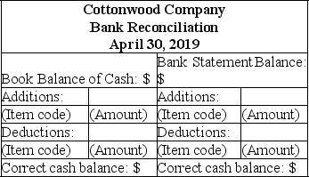 A comparison of the balance in Cottonwood Company's cash account per its books as of April 30,2019 and the bank statement dated April 30,2019 revealed the following information:    Prepare a complete bank reconciliation using the format below.In each section of the bank reconciliation indicate the proper handling of each of the items shown above by listing the appropriate item code letter and the respective amount.   