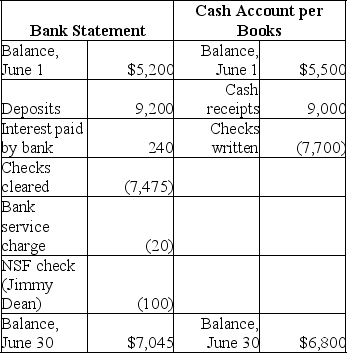 Burke Company has just received its June 30 bank statement from Urban Bank.The bank statement and the cash account per the books,summarized below,are to be reconciled for the month of June.    Other Data:    A.Prepare the June 30 bank reconciliation. B.Prepare the journal entries that should be made in the accounts of Burke Company as a result of the bank reconciliation.