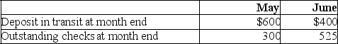 Burke Company has just received its June 30 bank statement from Urban Bank.The bank statement and the cash account per the books,summarized below,are to be reconciled for the month of June.    Other Data:    A.Prepare the June 30 bank reconciliation. B.Prepare the journal entries that should be made in the accounts of Burke Company as a result of the bank reconciliation.