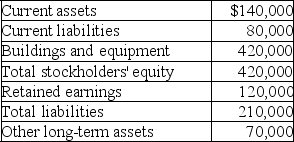 The balance sheet for Glenwood Corporation at December 31,2019 showed the following subtotals:    Required: Based on the above data,calculate the following amounts:   