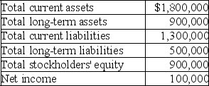 Ridgetop Corporation reported the following amounts on its balance sheet at December 31,2019:    On January 1,2019,total assets were $2,000,000,total liabilities were $1,200,000 and total stockholders' equity was $800,000. Calculate Ridgetop's return on assets.