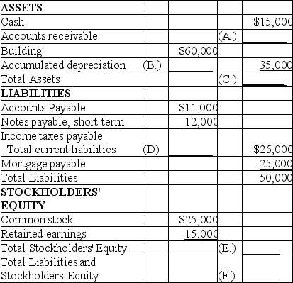 Complete the following balance sheet by entering the appropriate amounts in the blanks provided.   