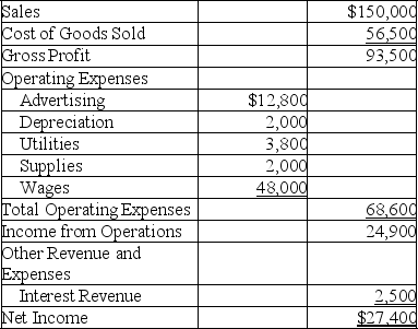 FocusMore,Inc. Income Statement For the Year Ended December 31,2019   