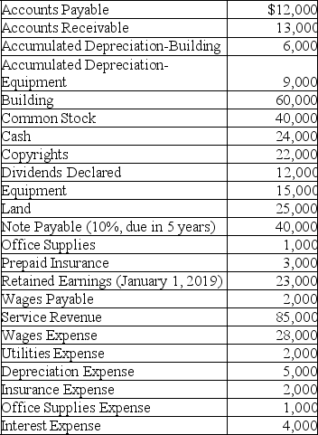 The following data were taken from the adjusted trial balance of Kent Corporation. Kent Corporation Adjusted Trial Balance Data December 31,2019    Prepare a classified balance sheet in good form at December 31,2019.(Ignore income taxes).