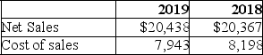 Anthony Inc.reported the following amounts on its 2018 and 2019 income statements:    A.Compute the gross profit percentage for years 2018 and 2019. B.Provide at least two potential causes for the change in Anthony's gross profit percentage.