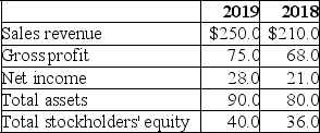 Twin Lakes,Inc.reported the following December 31 amounts in its financial statements:    Compute the following for the 2019 ratios: A.Gross profit percentage B.Net profit margin C.Total asset turnover D.Return on assets