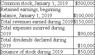 For the year ending December 31,2019,the accounts of Jackson Corporation showed the following balances:    Determine the components of stockholders' equity as of December 31,2019.