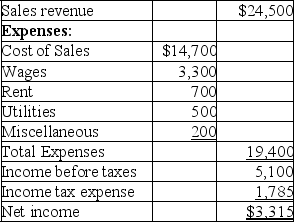 The following income statement was reported for Bauer Inc.for the first year of operations ending December 31,2019 reported (in thousands of dollars):    A.Calculate gross profit percentage. B.Calculate net profit margin. C.Calculate earnings per share if there are 200,000 shares of common stock outstanding.