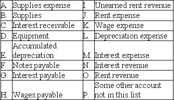 Center Company is completing the accounting cycle at the end of the annual accounting period,December 31,2019.Adjusting entries have not been made during the year so three adjusting entries must be made at this date to update the accounts.The following accounts,selected from Center Company's chart of accounts,are to be used for this purpose.They are coded to the left of each title for convenient reference.    Indicate the appropriate account code and amount for each of the required adjusting entries at December 31,2019.   