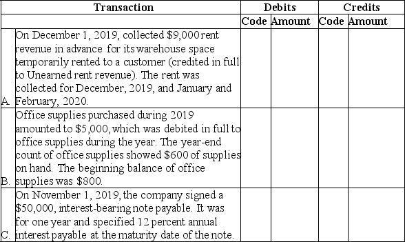 Center Company is completing the accounting cycle at the end of the annual accounting period,December 31,2019.Adjusting entries have not been made during the year so three adjusting entries must be made at this date to update the accounts.The following accounts,selected from Center Company's chart of accounts,are to be used for this purpose.They are coded to the left of each title for convenient reference.    Indicate the appropriate account code and amount for each of the required adjusting entries at December 31,2019.   